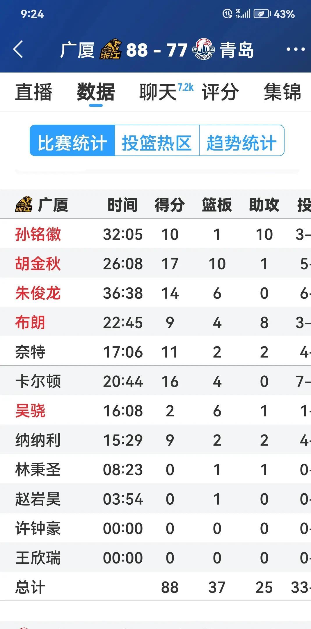 广厦队抢七险胜,晋级季后赛八强 广厦队抢七险胜,晋级季后赛八强